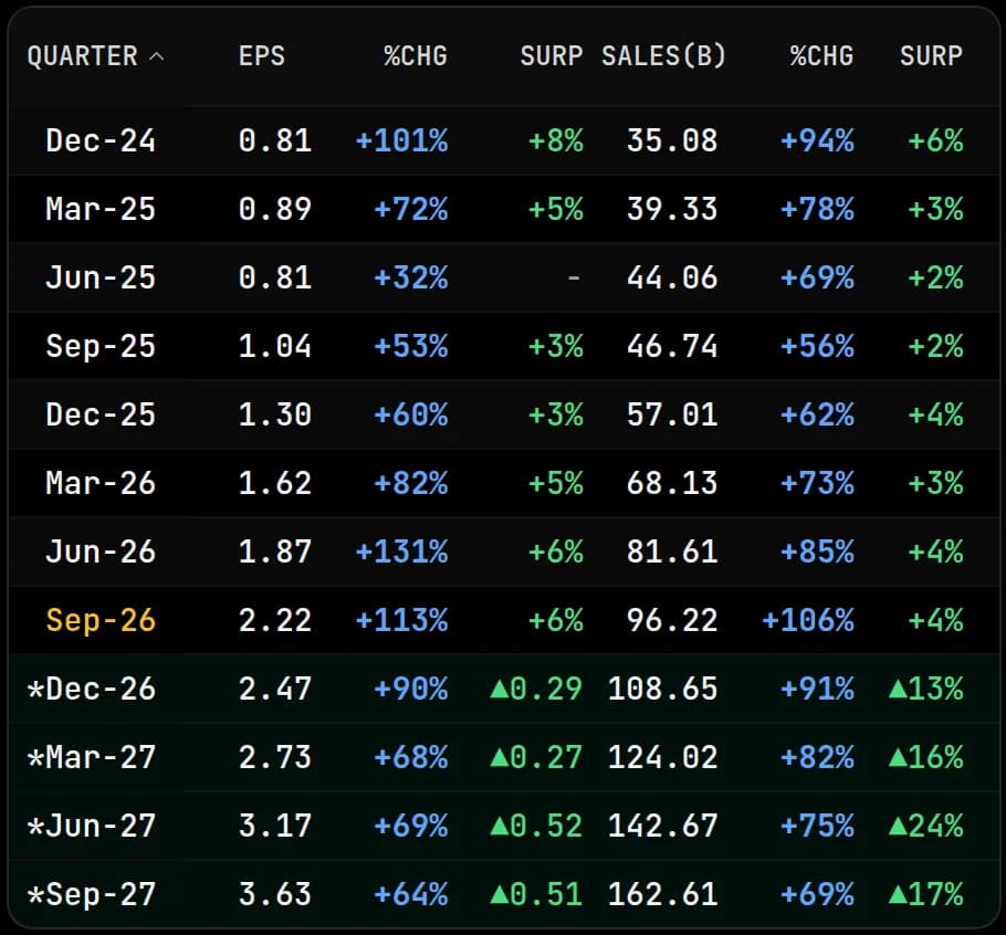 The quarterly table on NVDA. The last reported quarter is highlighted and rows marked * are estimates.