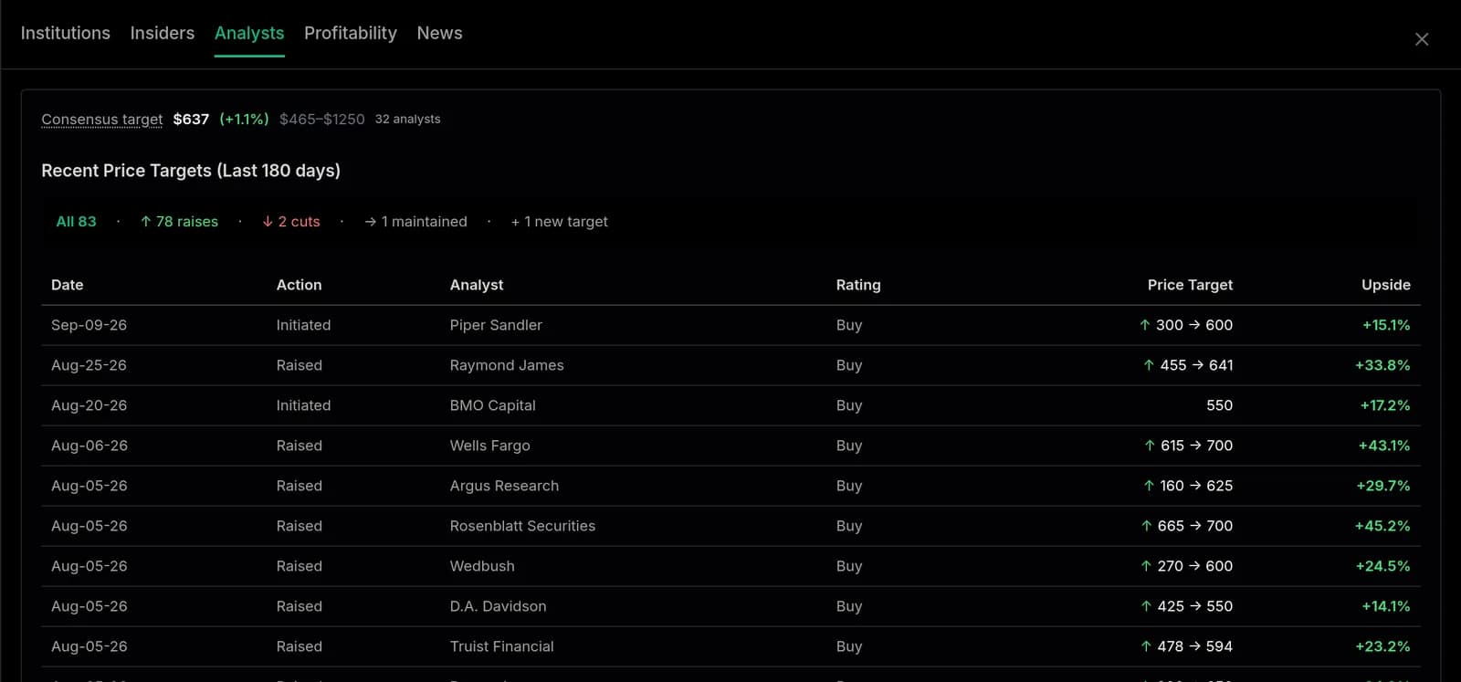 The Analysts tab: the consensus target and every recent price target change