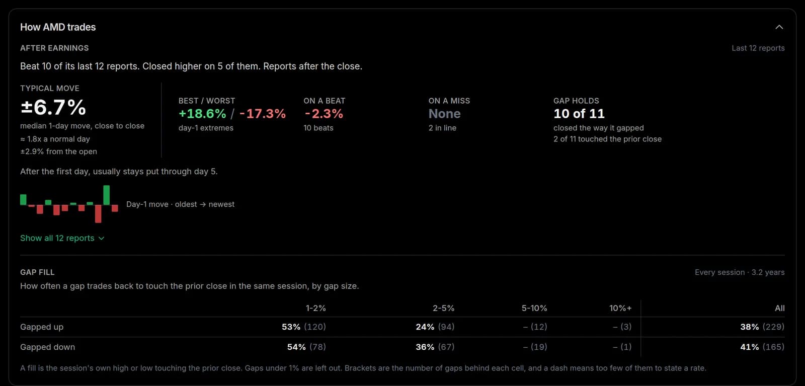 How AMD trades, open