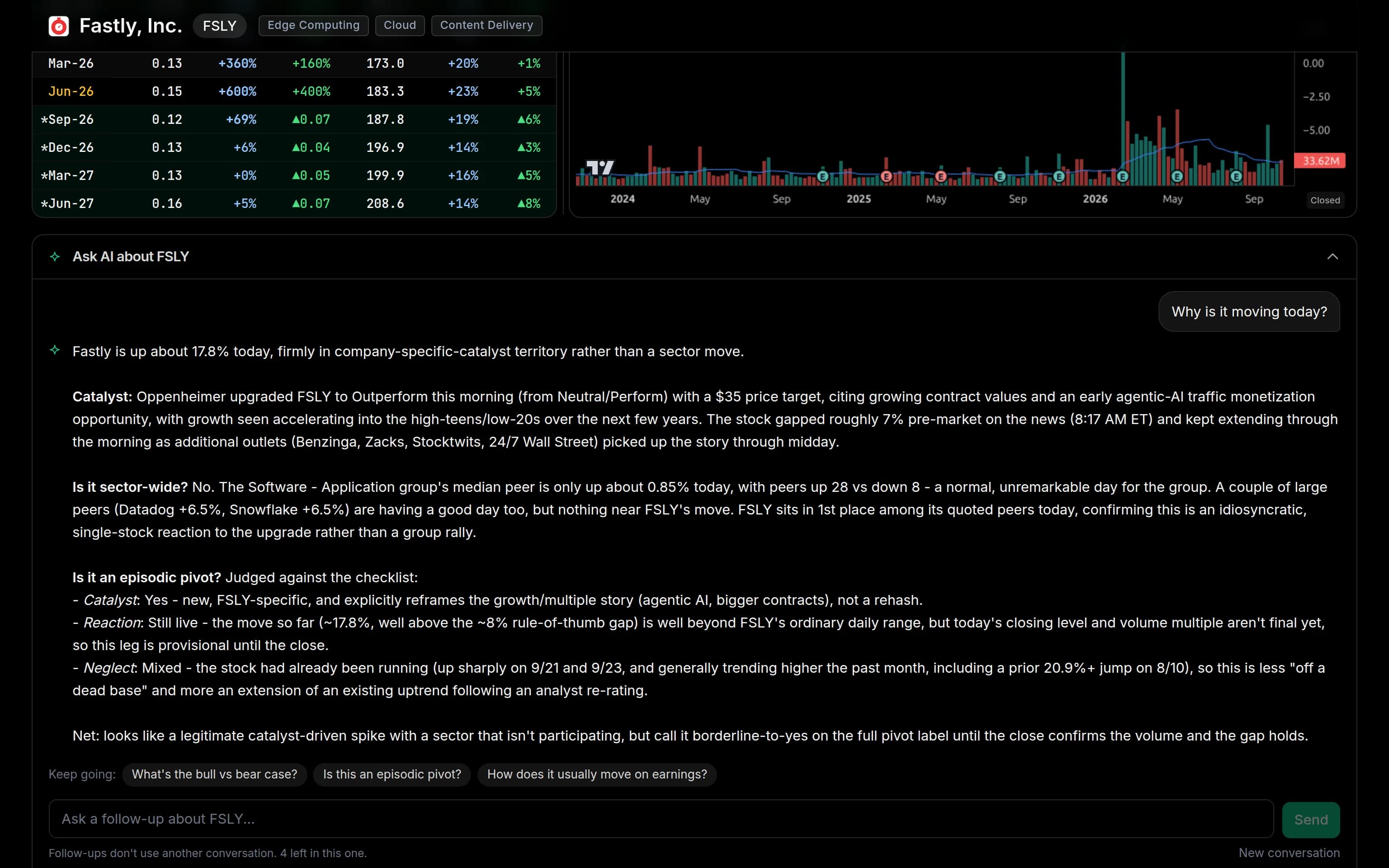 EarningSpike Ask AI on the FSLY stock page answering "Why is it moving today?": an Oppenheimer upgrade that morning, a check that its industry was not moving with it, and an episodic pivot checklist.