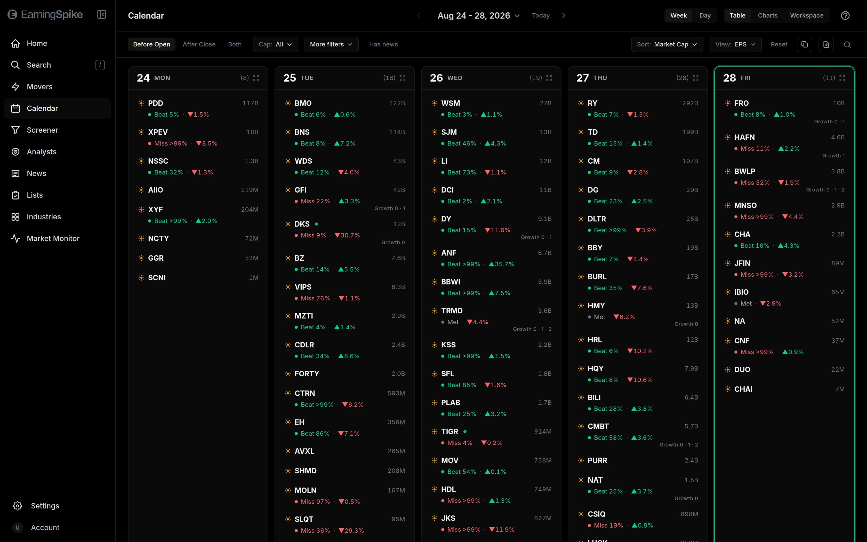The EarningSpike earnings calendar in week view, filtered to companies reporting before the open: five day columns, each name carrying its market cap, how far it beat or missed, and how the stock moved on the print.