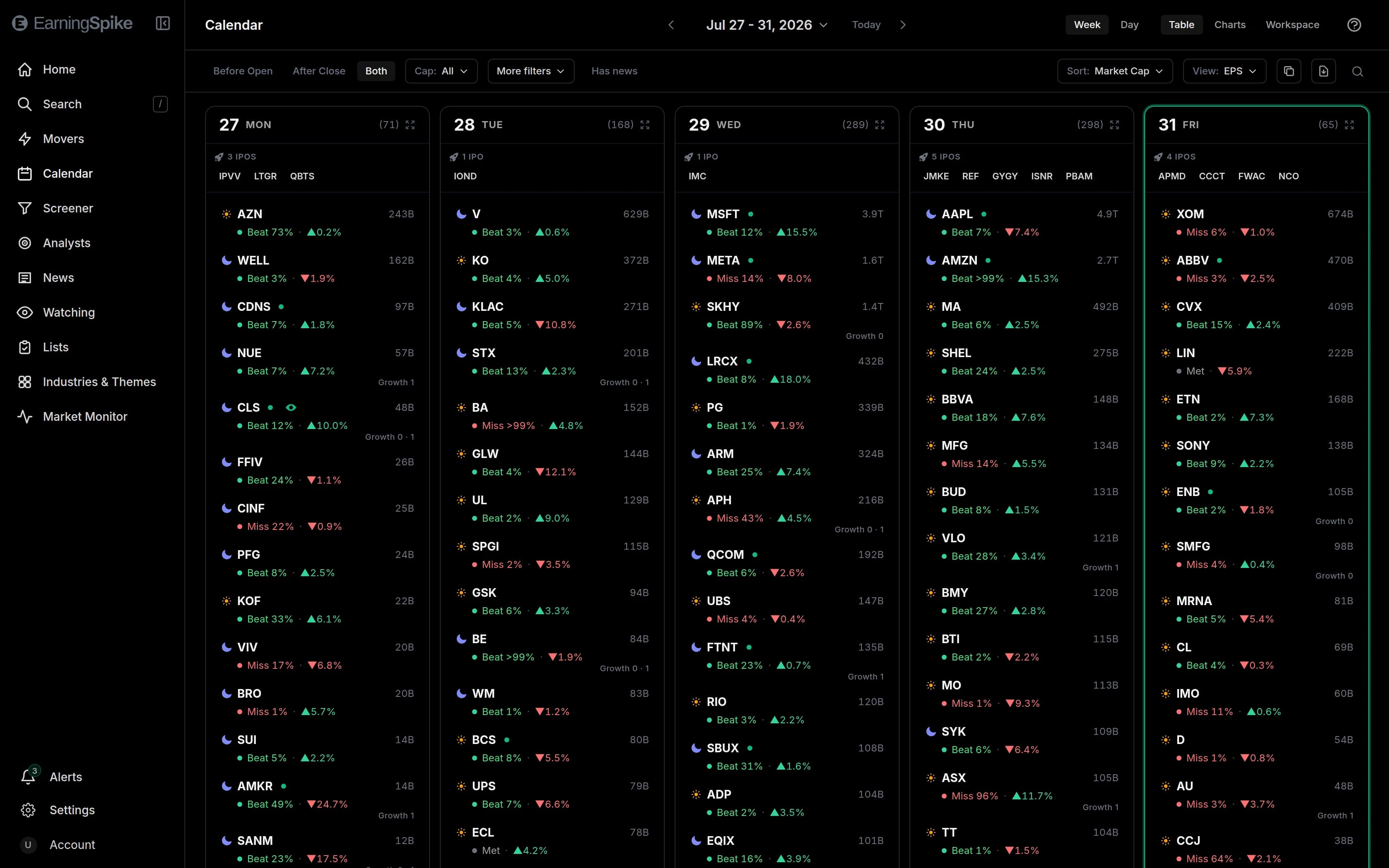 The EarningSpike earnings calendar in week view for a busy week of reports: five day columns of companies that reported before the open and after the close, each carrying its market cap, how far it beat or missed, and how the stock moved after the report.