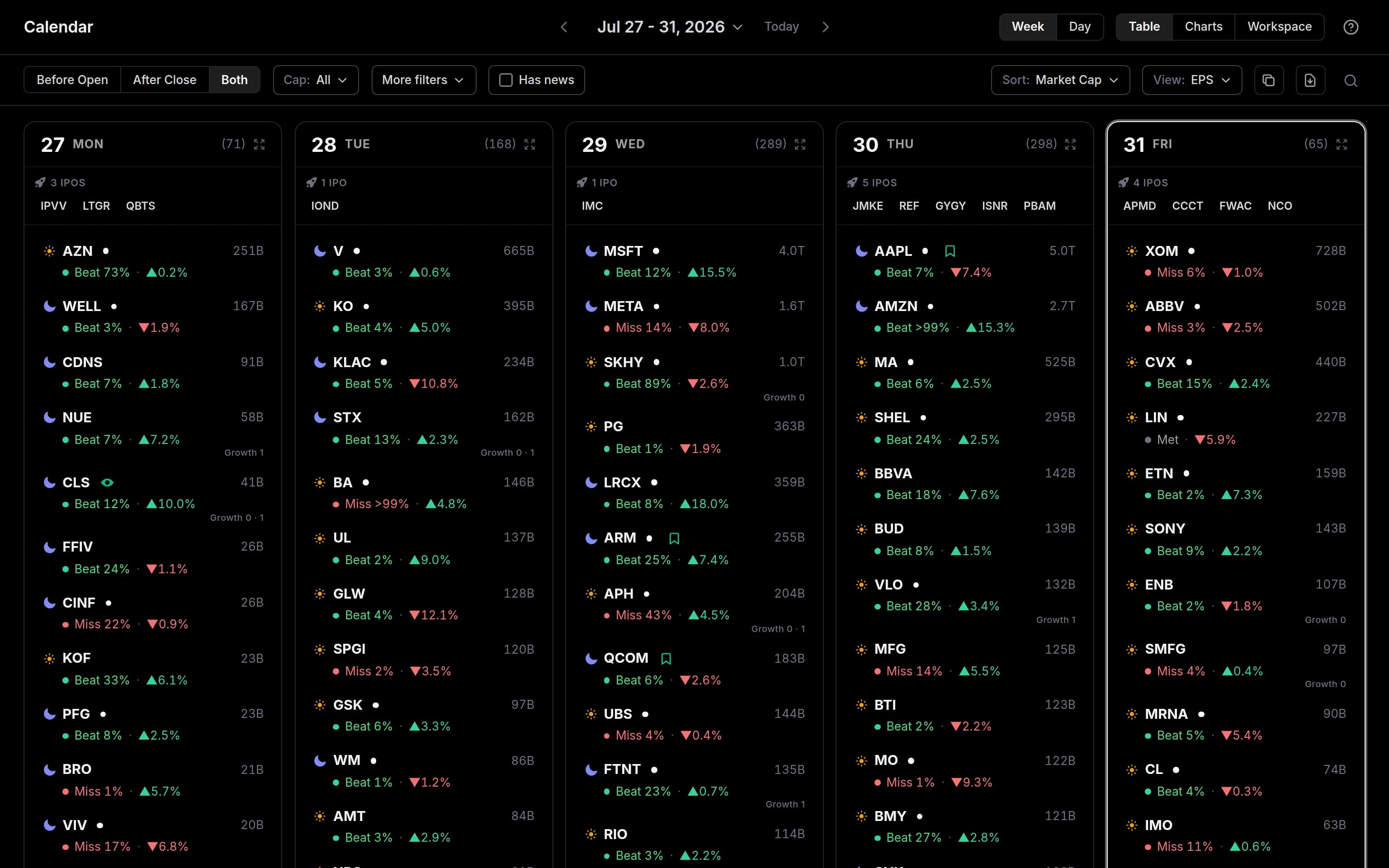 The EarningSpike earnings calendar in week view for a busy week of reports: five day columns of companies that reported before the open and after the close, each carrying its market cap, how far it beat or missed, and how the stock moved after the report.