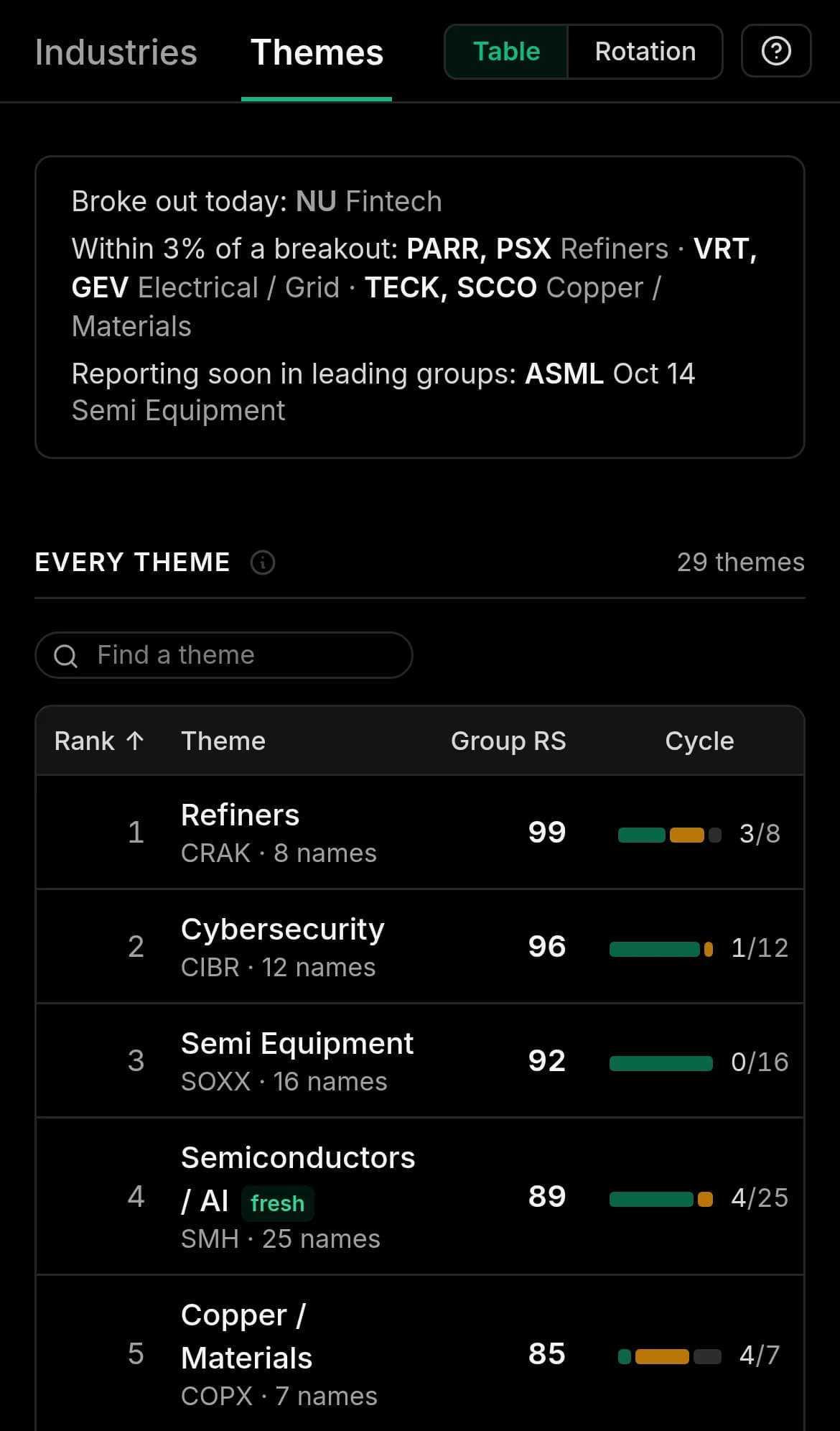 EarningSpike themes on a phone: themes ranked by group relative strength, with today’s breakouts and the names reporting soon in leading groups.