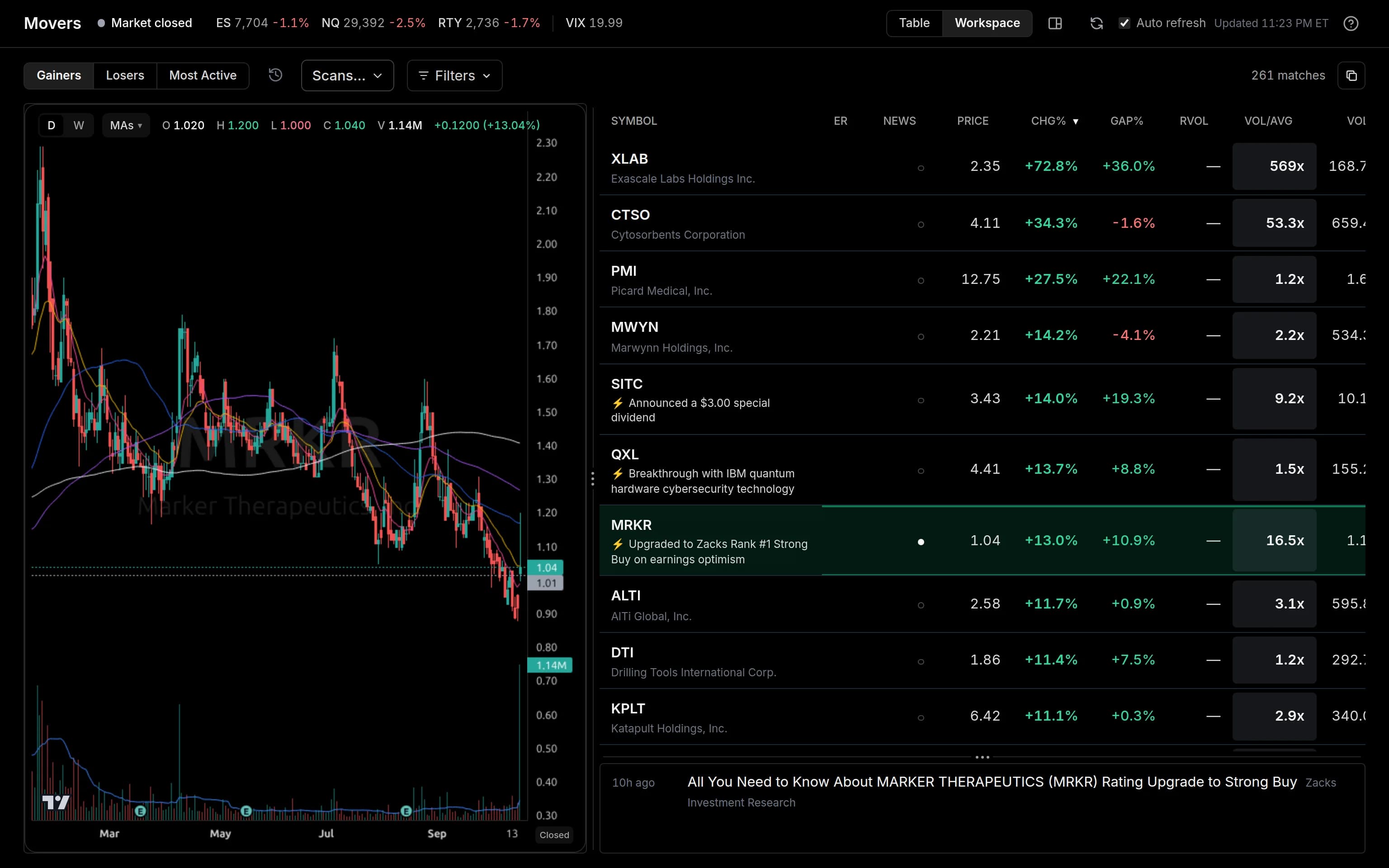 EarningSpike Movers in its workspace layout: the day’s biggest gainers with price, change and relative volume, a reason under the movers that have one, beside the selected stock’s chart and news.