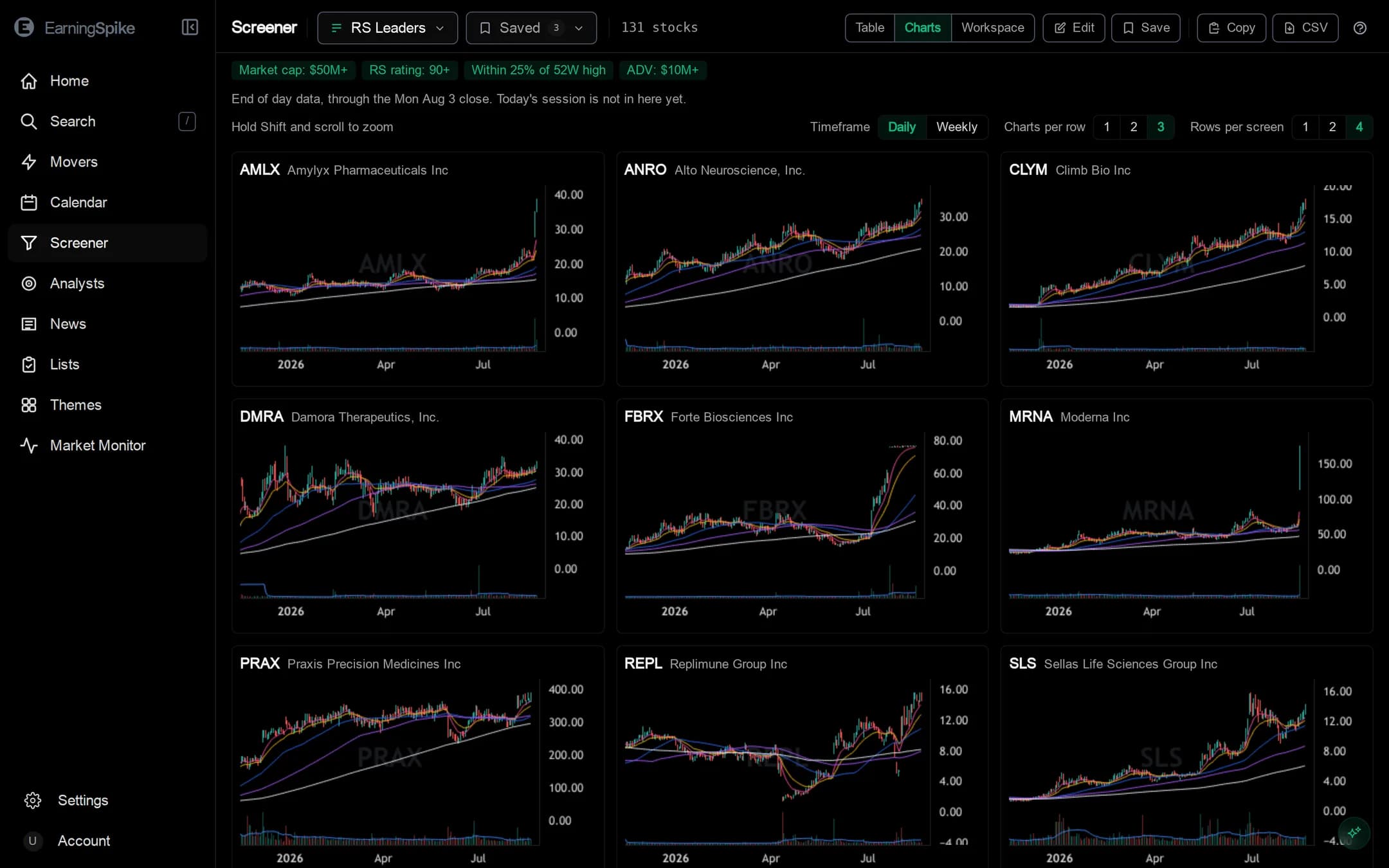 The EarningSpike screener in chart view: nine daily candlestick charts with moving averages, filtered to relative-strength leaders.