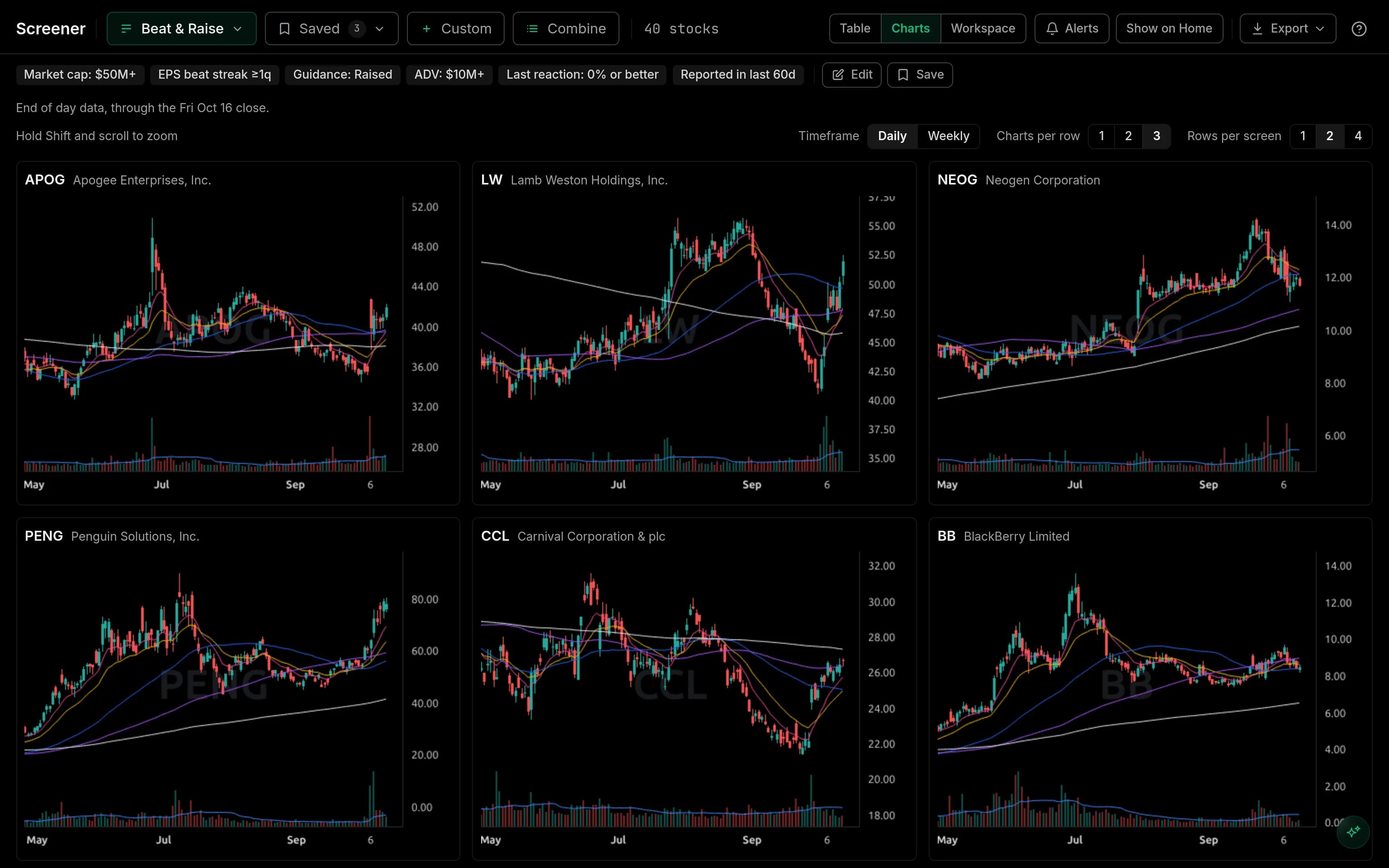 The EarningSpike screener in charts view: the Beat and Raise screen, filtered to companies that beat estimates and raised guidance, shown as a grid of six daily candlestick charts.