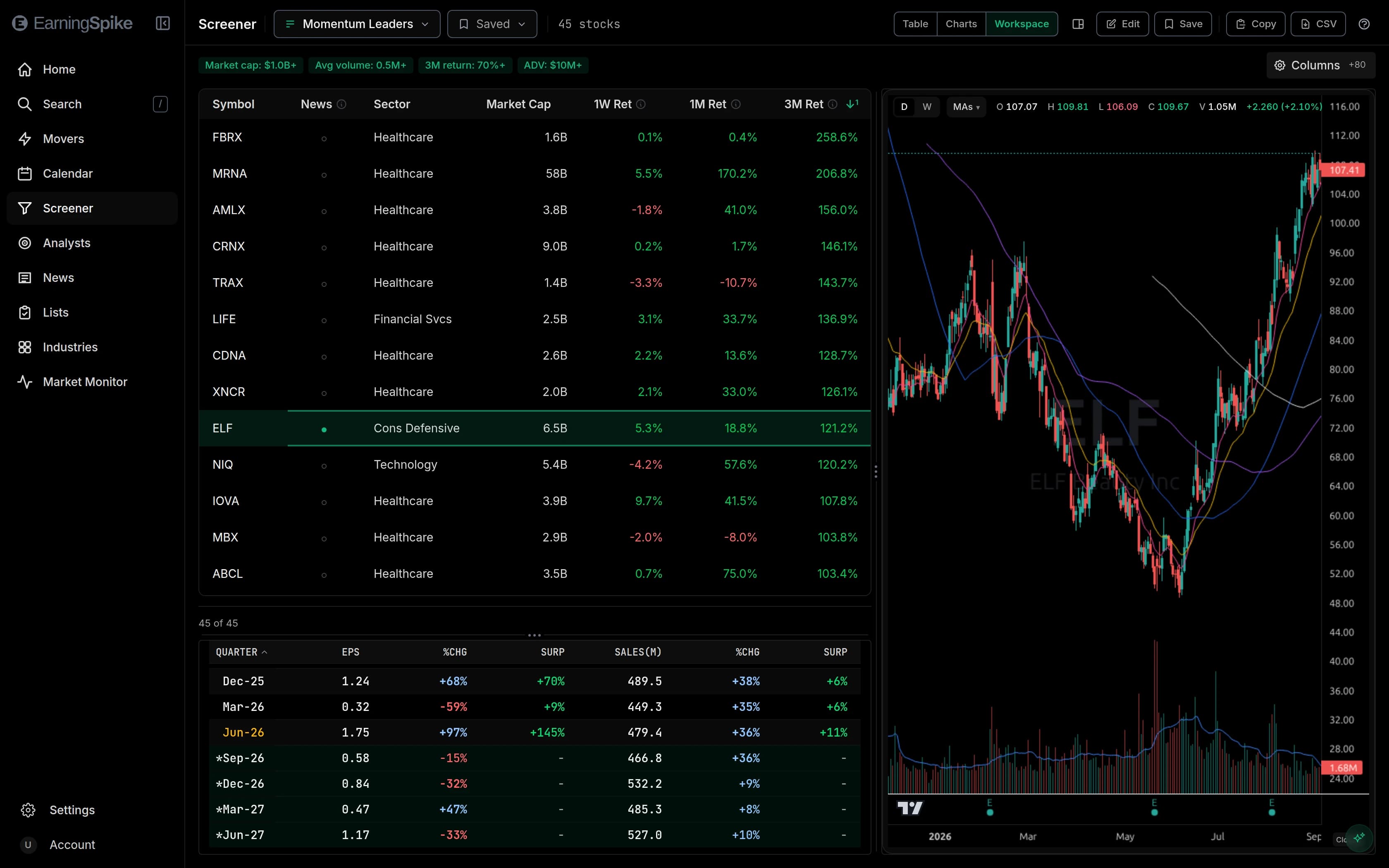 The EarningSpike screener in its workspace layout: a filtered list of momentum leaders with sector, market cap and trailing returns, beside a daily candlestick chart of the selected name and its quarterly estimates.