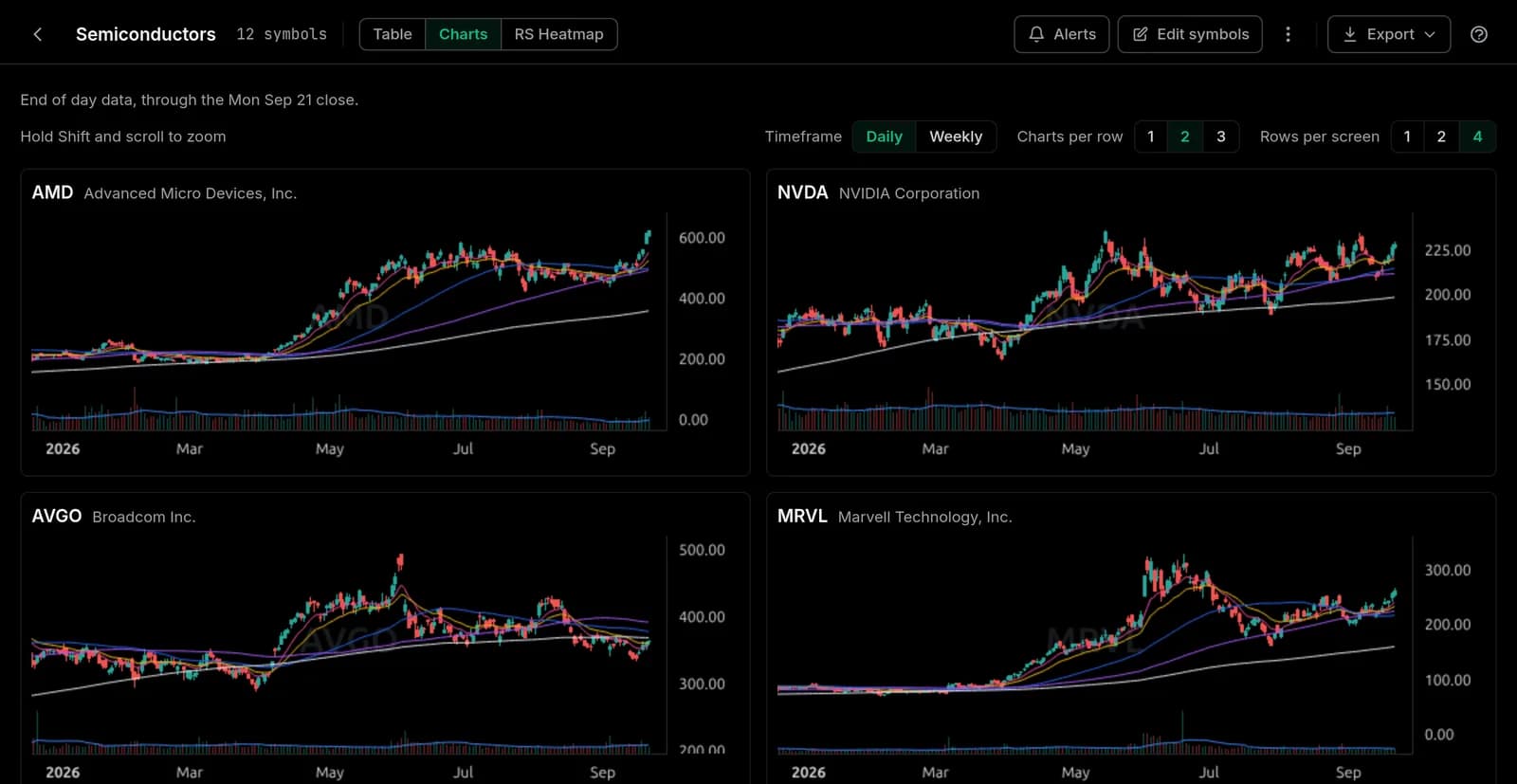 Two charts per row, daily candles