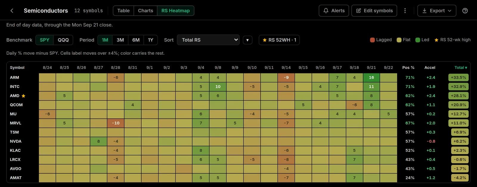 The last month against SPY, sorted by total relative strength