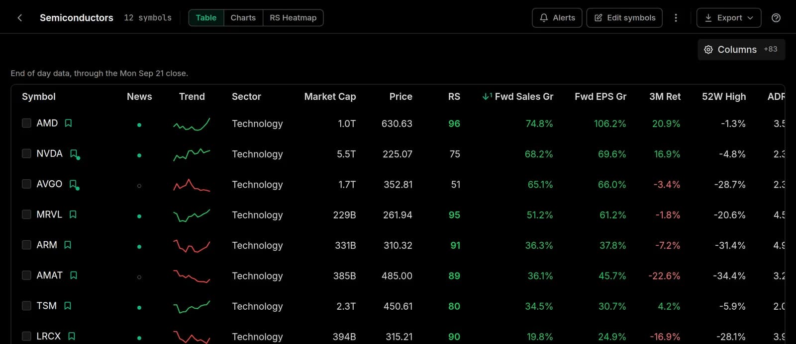A list of chip stocks in Table view