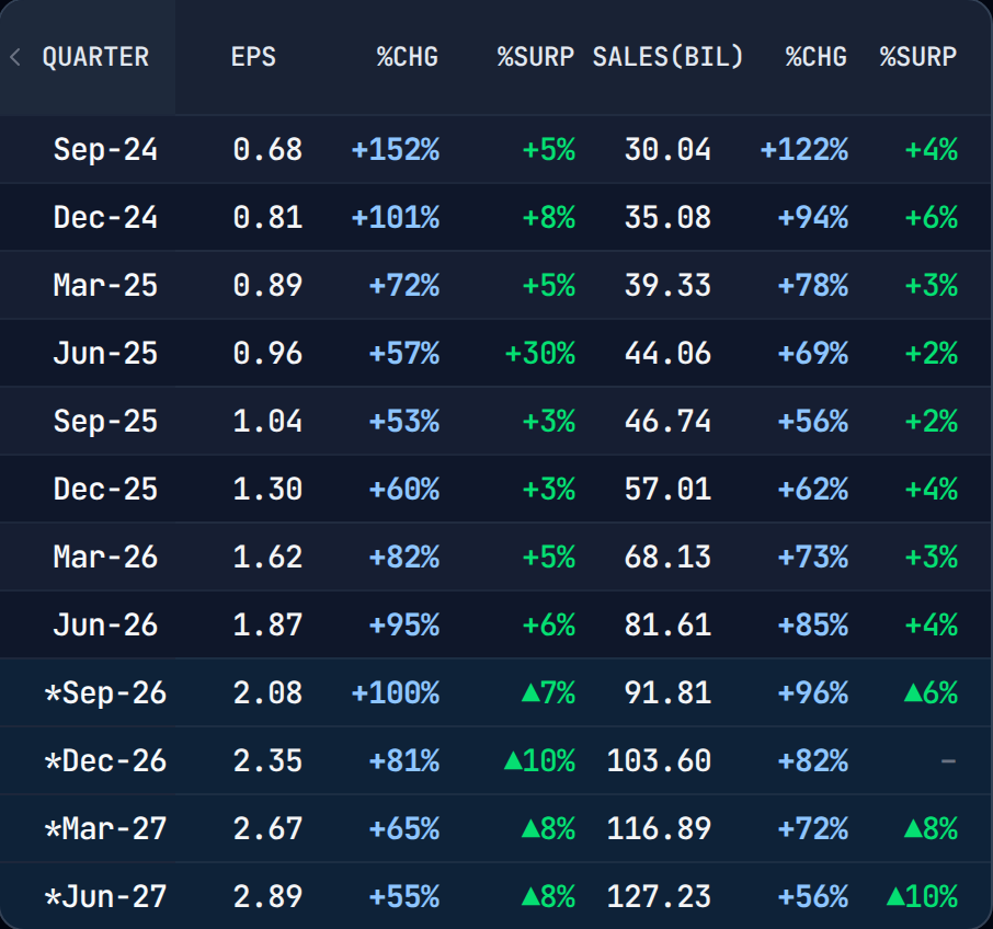 EarningSpike quarterly earnings table showing accelerating year-over-year EPS growth, revenue growth, earnings surprise percentage, and forward estimate rows